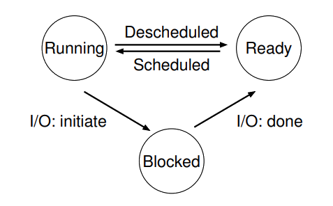 process-three-states